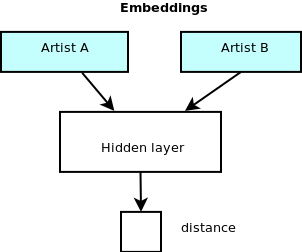 embedding network